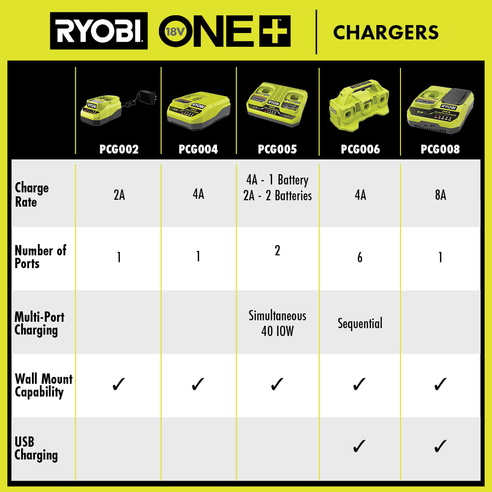18V ONE+ 8A RAPID CHARGER
